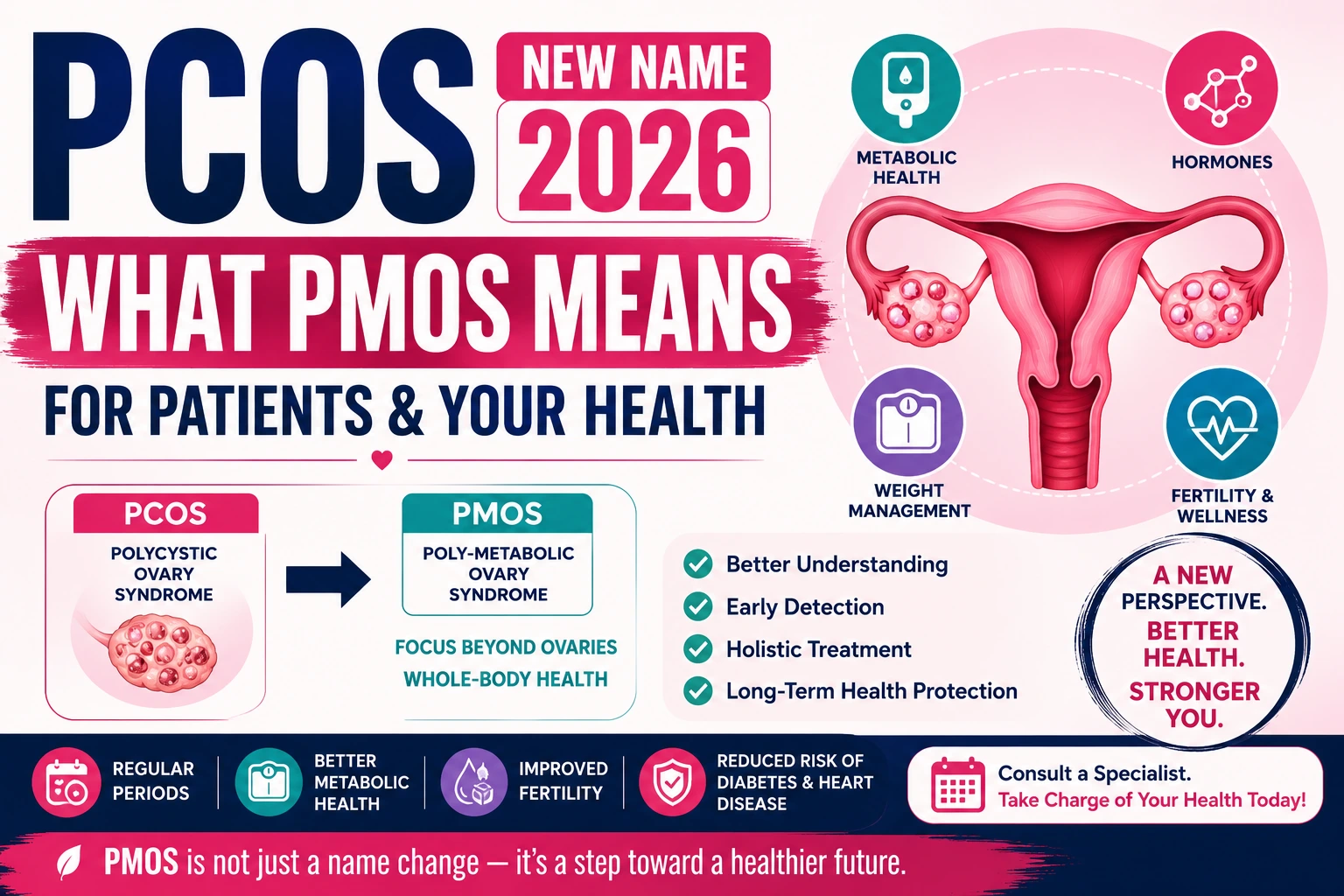 PCOS